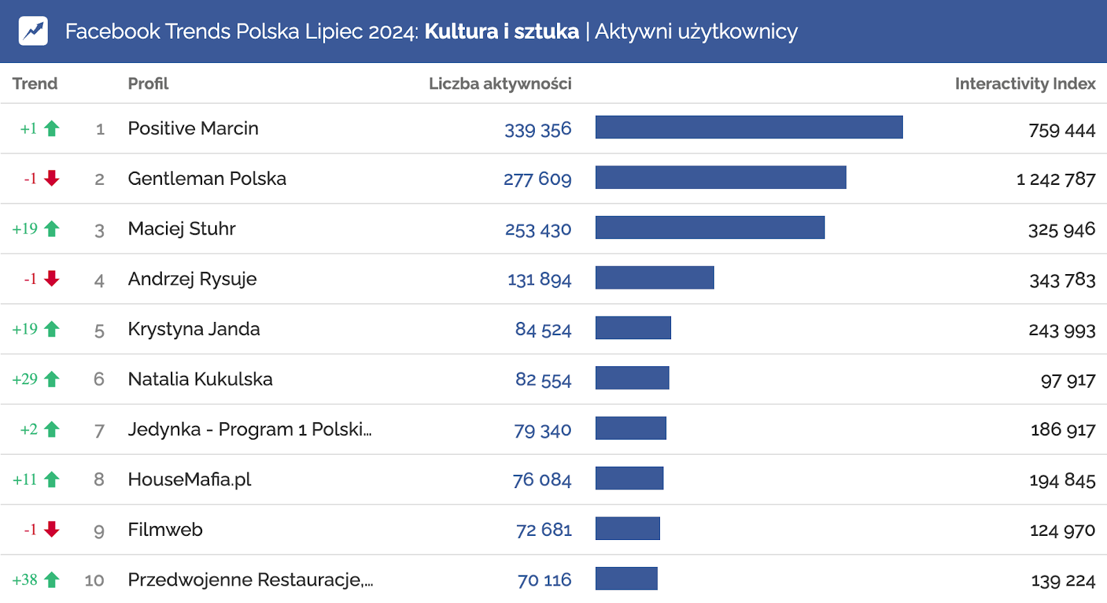 Kultura i sztuka Maciej Stuhr profile na Facebooku o największej aktywności użytkowników w lipcu 2024