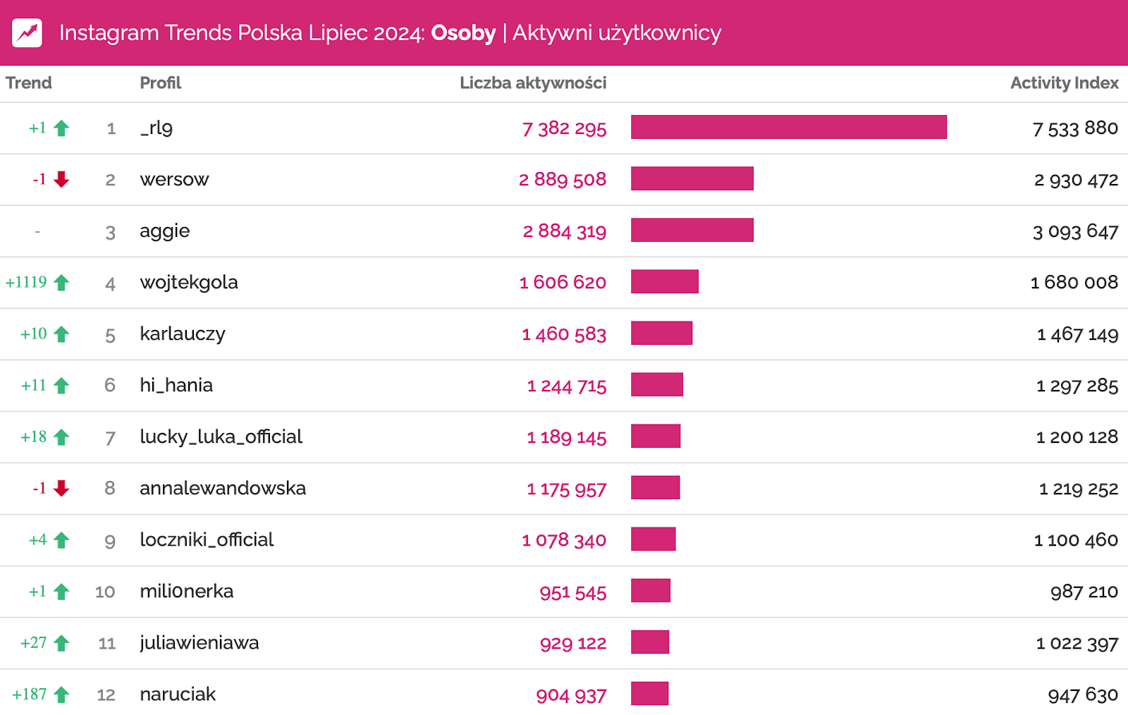 instagram lipiec 2024 profile osób o największym zaangażowaniu