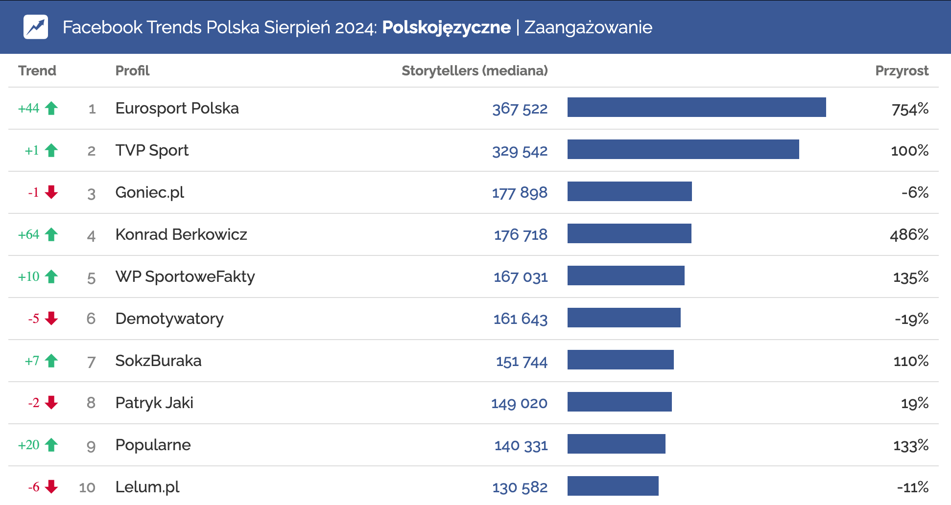 Profile na Facebooku o największym zaangażowaniu w kategorii FMCG sierpień 2024 Eurosport Polska