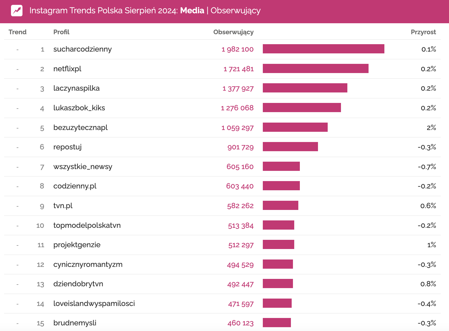 największe profile mediów na instagramie w polsce