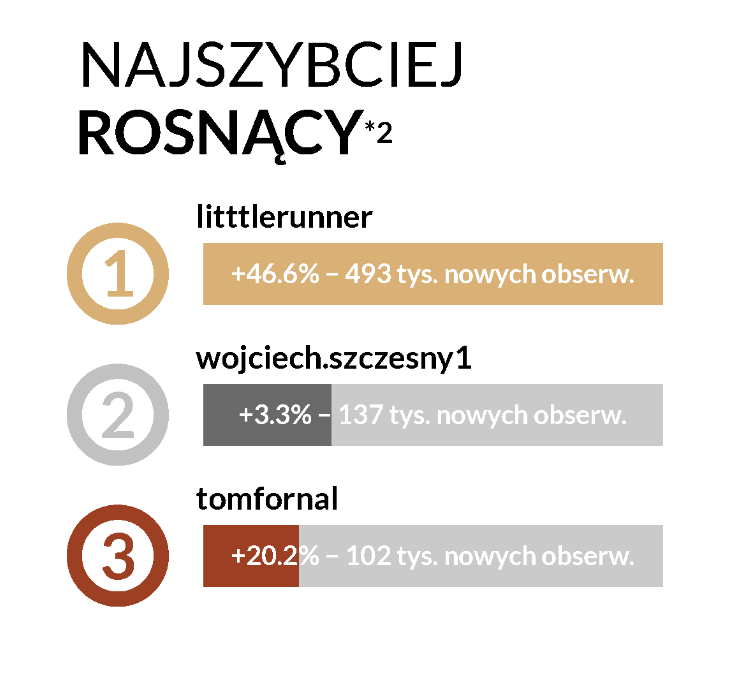 instagram lipiec 2024 najszybciej rosnące profile Ewa Swoboda Wojciech Szczęsny Tomasz Fornal