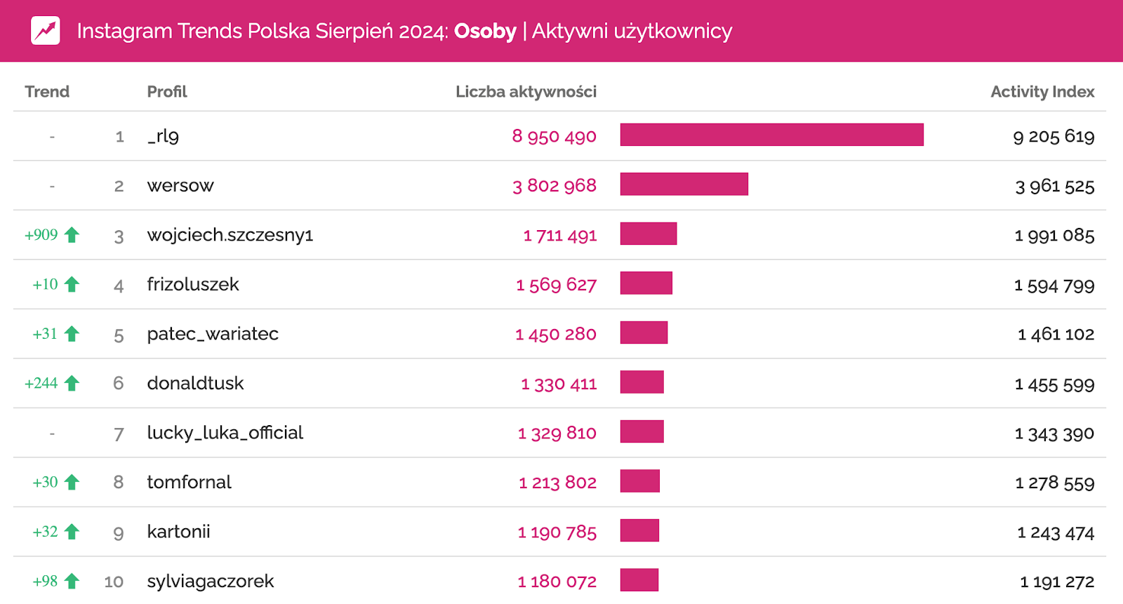 instagram sierpień 2024 profile osób o największym zaangażowaniu