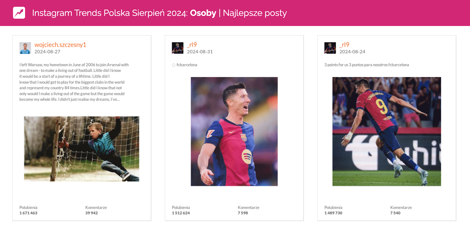 najlepsze posty na Instagramie w sierpniu 2024 osoby Wojciech Szczęsny