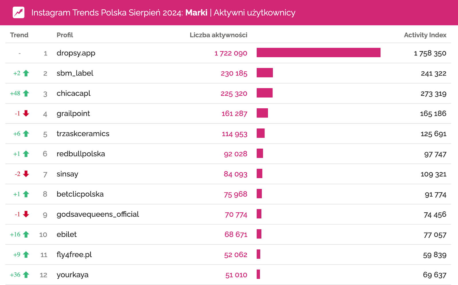 instagram sierpień 2024 profile marek o największym zaangażowaniu