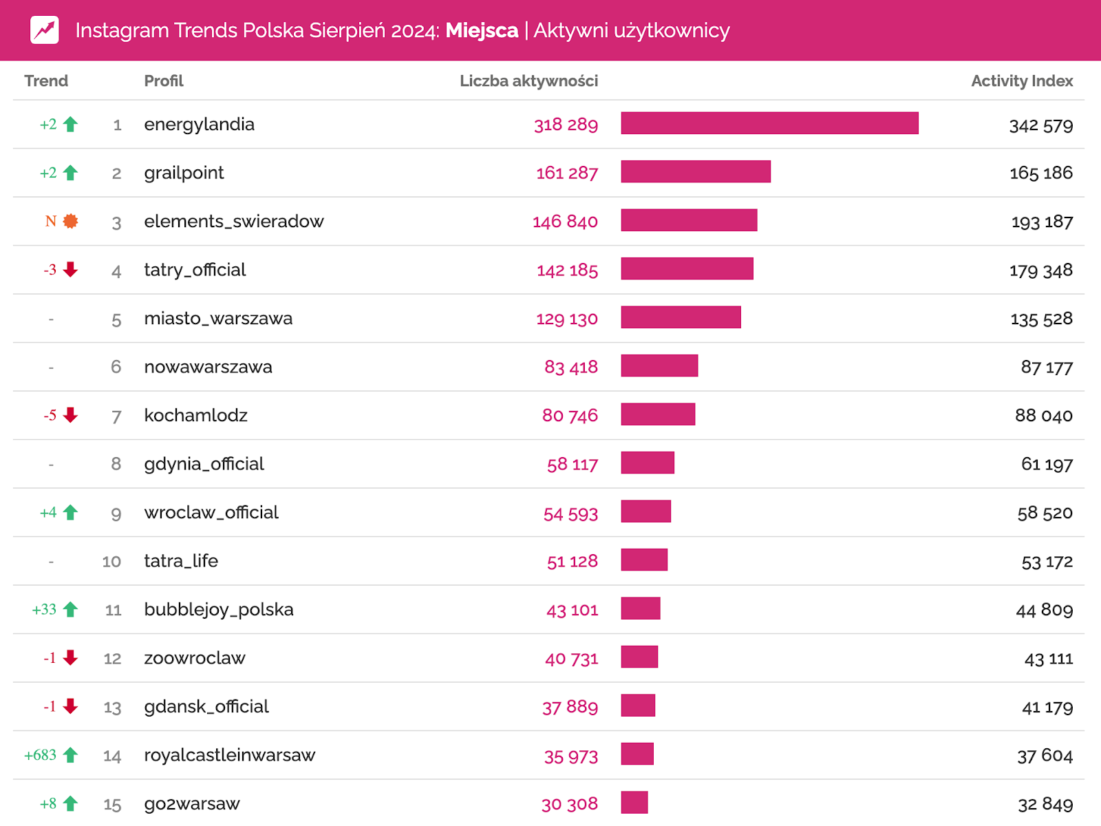 instagram sierpień 2024 profile miejsc o największym zaangażowaniu