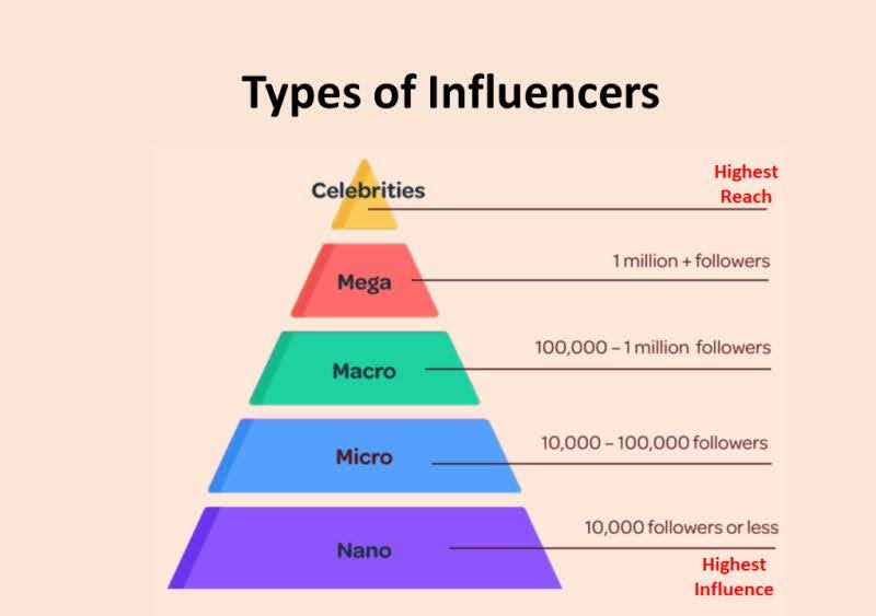 types of influencers