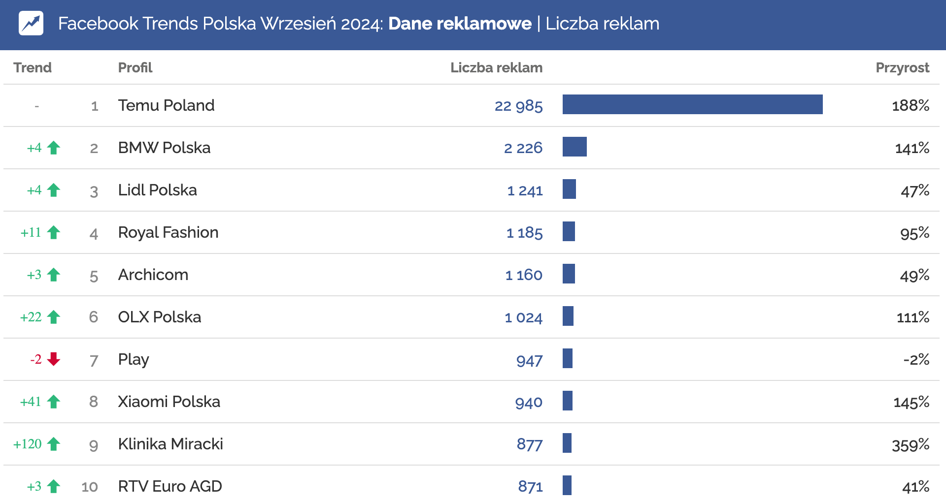 Reklamodawcy z największą liczbą reklam w Meta wrzesień 2024