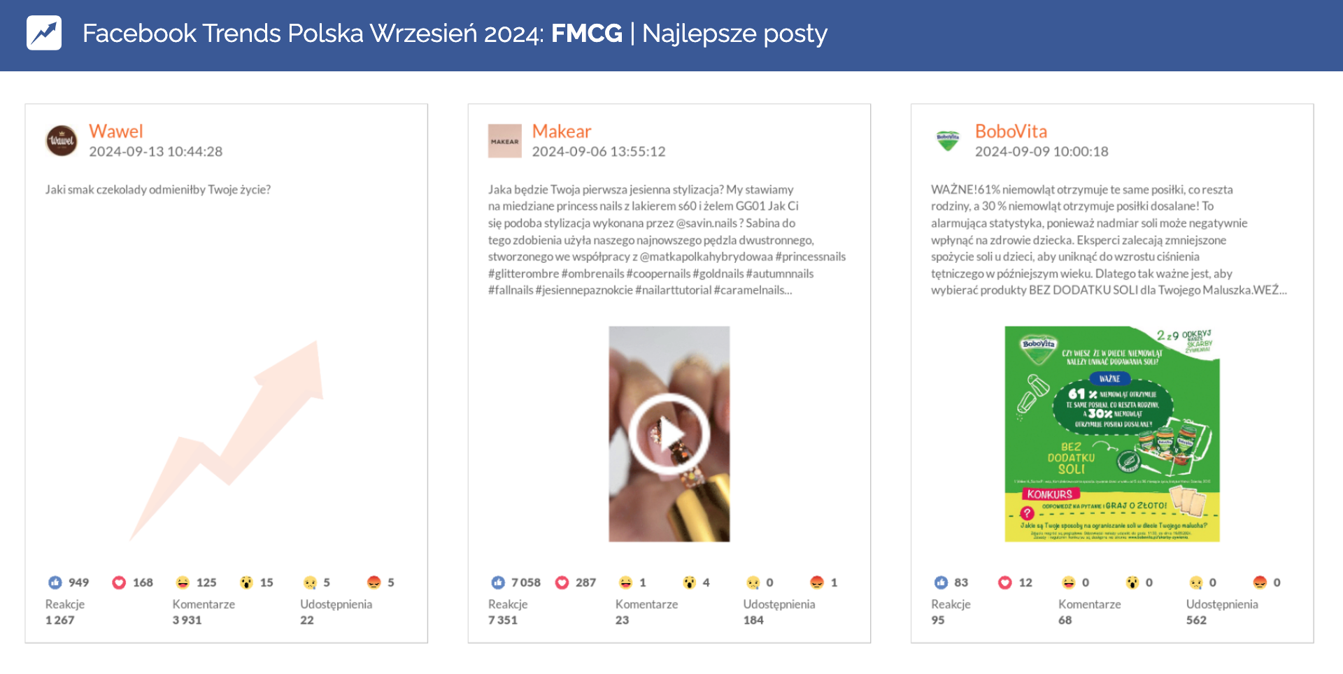 Najlepsze posty na Facebooku w kategorii FMCG wrzesień 2024 Makear