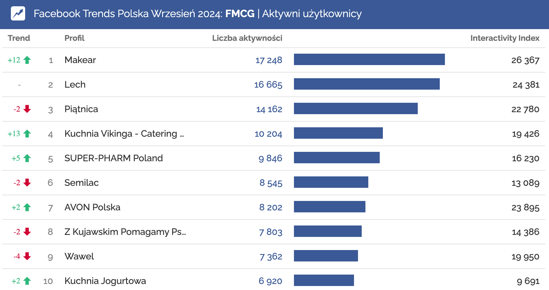 Profile o największej liczbie aktywności użytkowników w kategorii FMCG wrzesień 2024 Makear