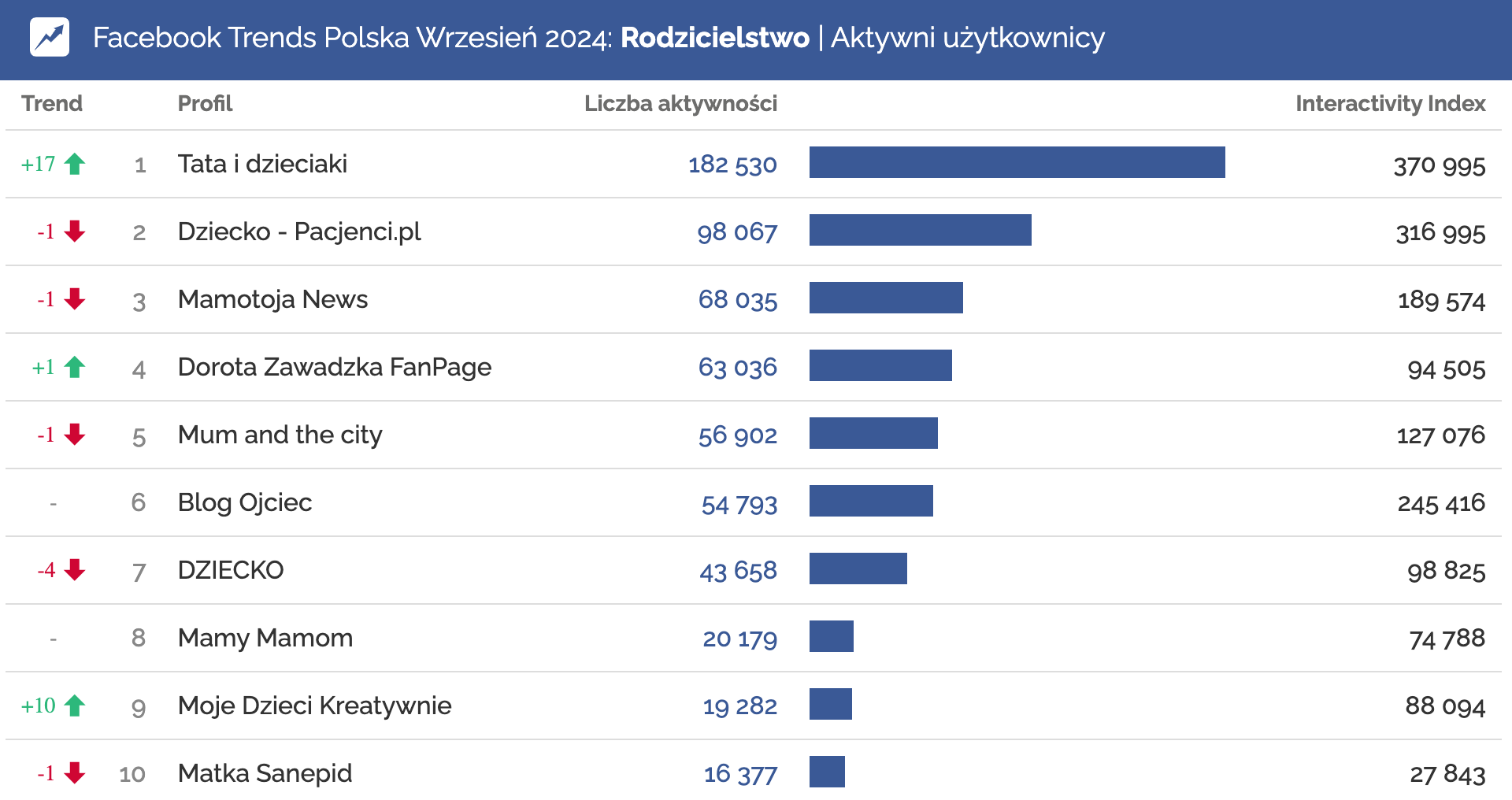 Profile o największej liczbie aktywności użytkowników w kategorii Rodzicielstwo wrzesień 2024 Tata i dzieciaki