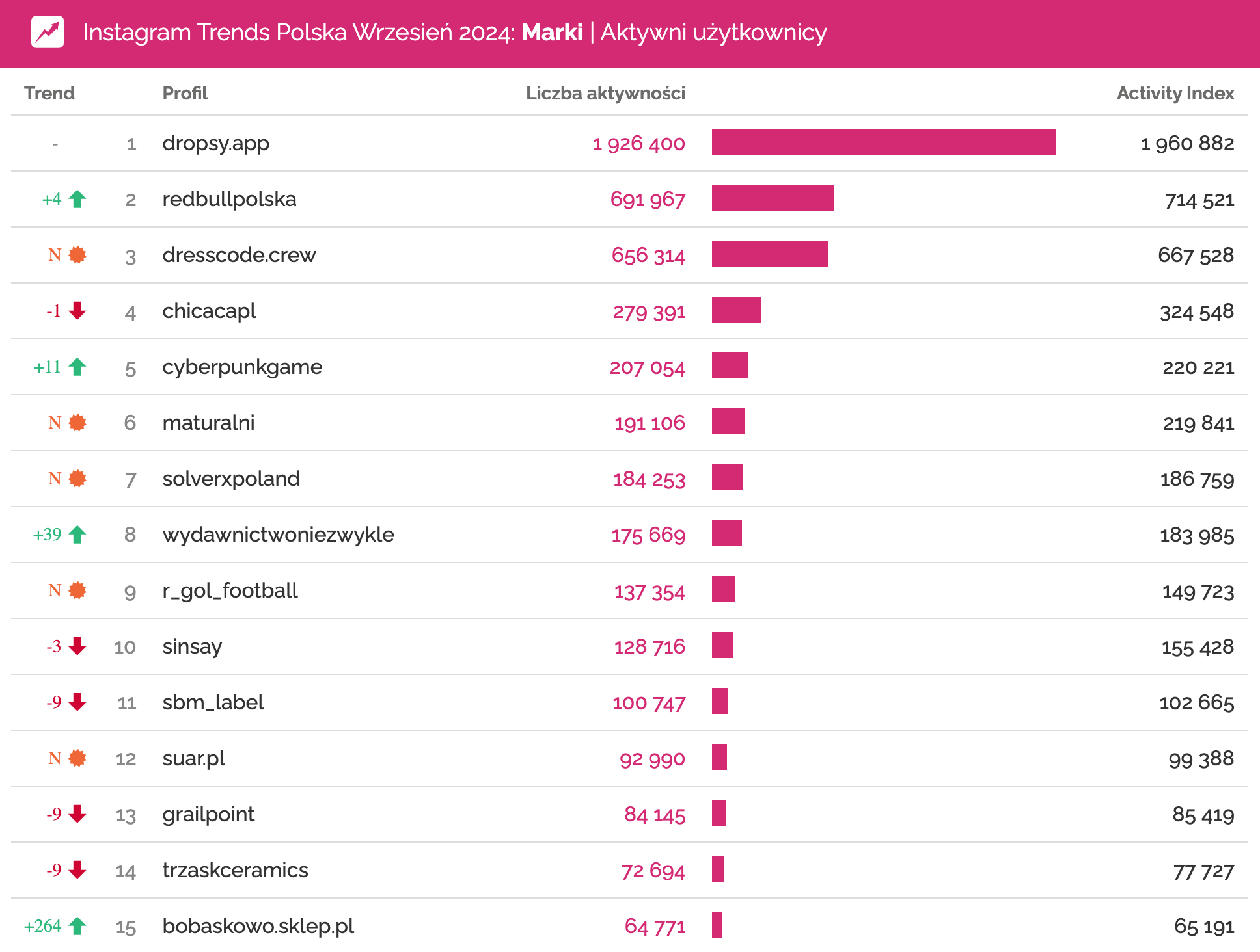 instagram wrzesień 2024 profile marek o największym zaangażowaniu