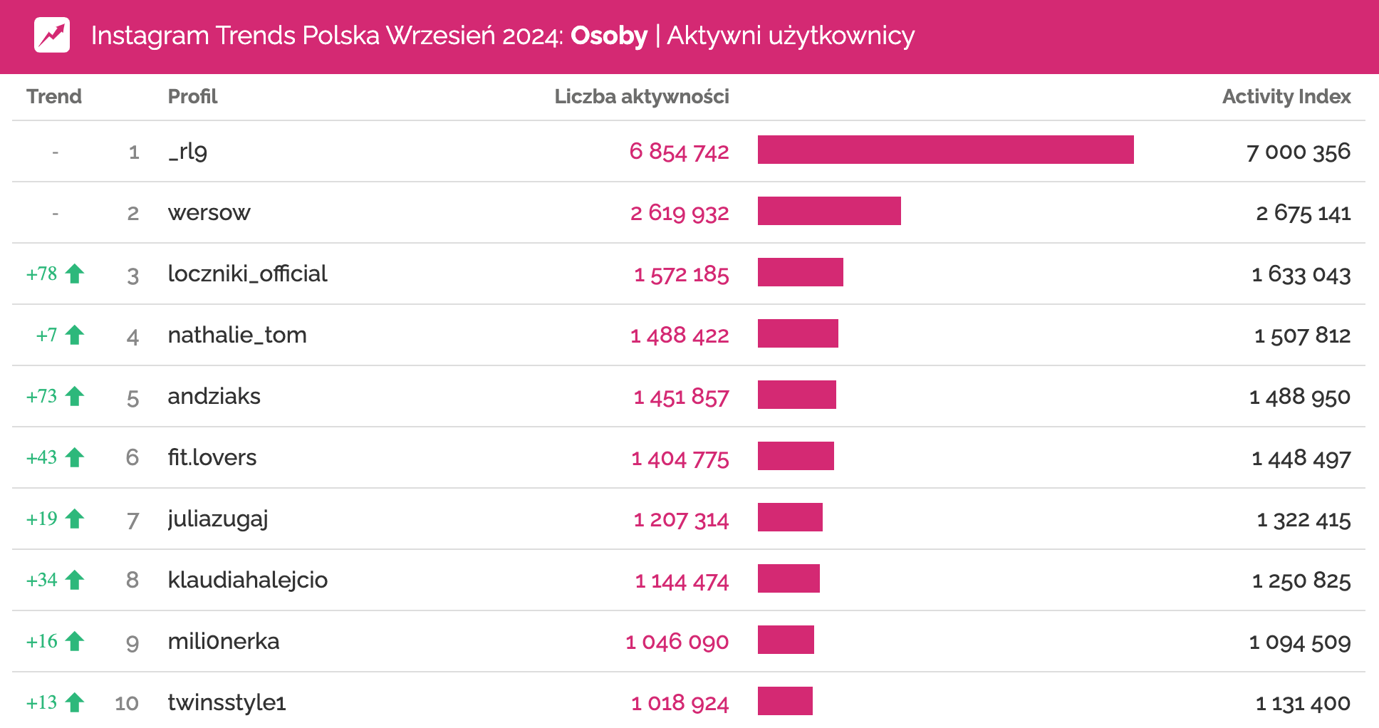 instagram wrzesień 2024 profile osób o największym zaangażowaniu Loczniki