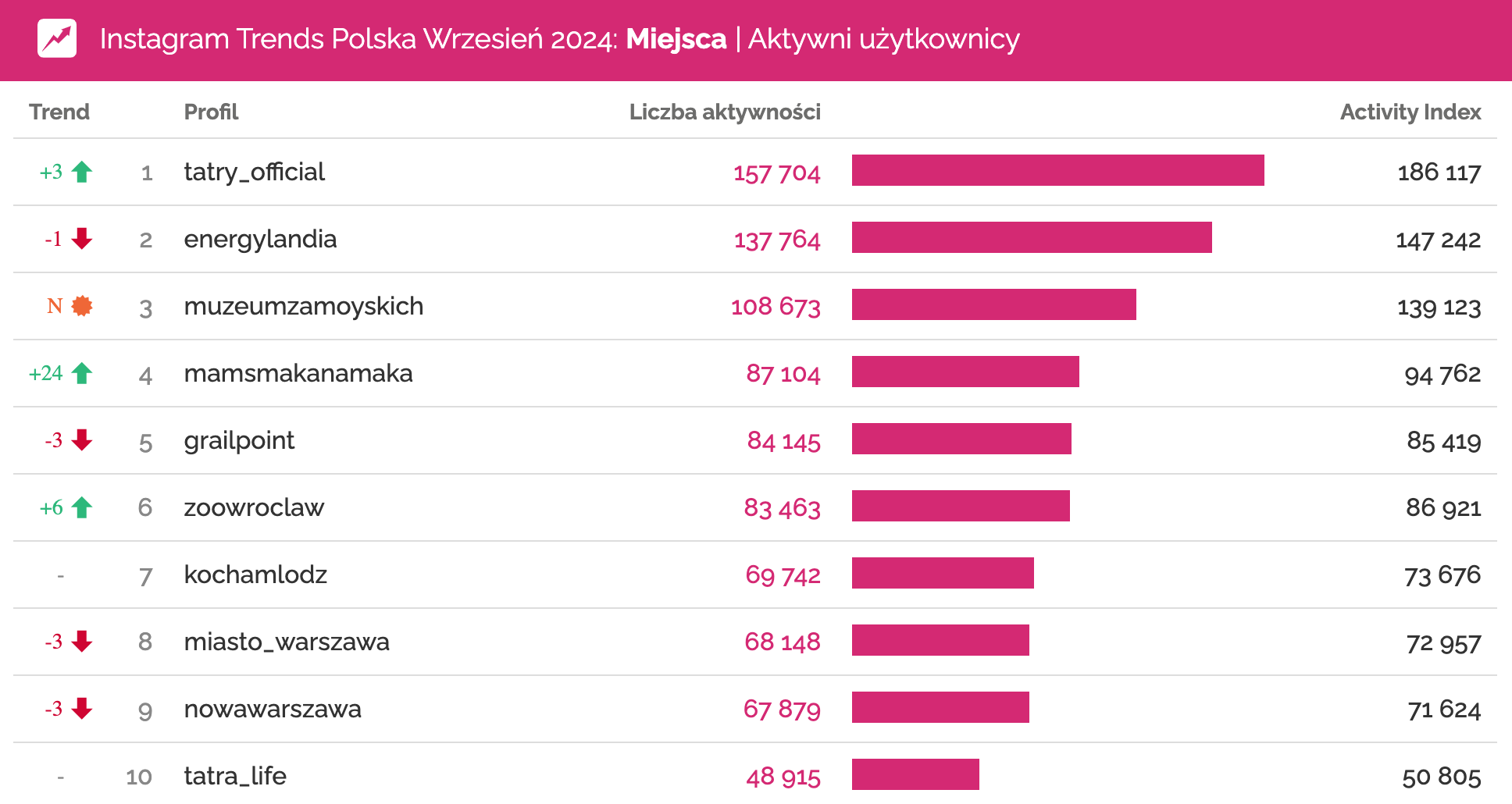 instagram wrzesień 2024 profile miejsc o największym zaangażowaniu Muzeum Zamoyskich