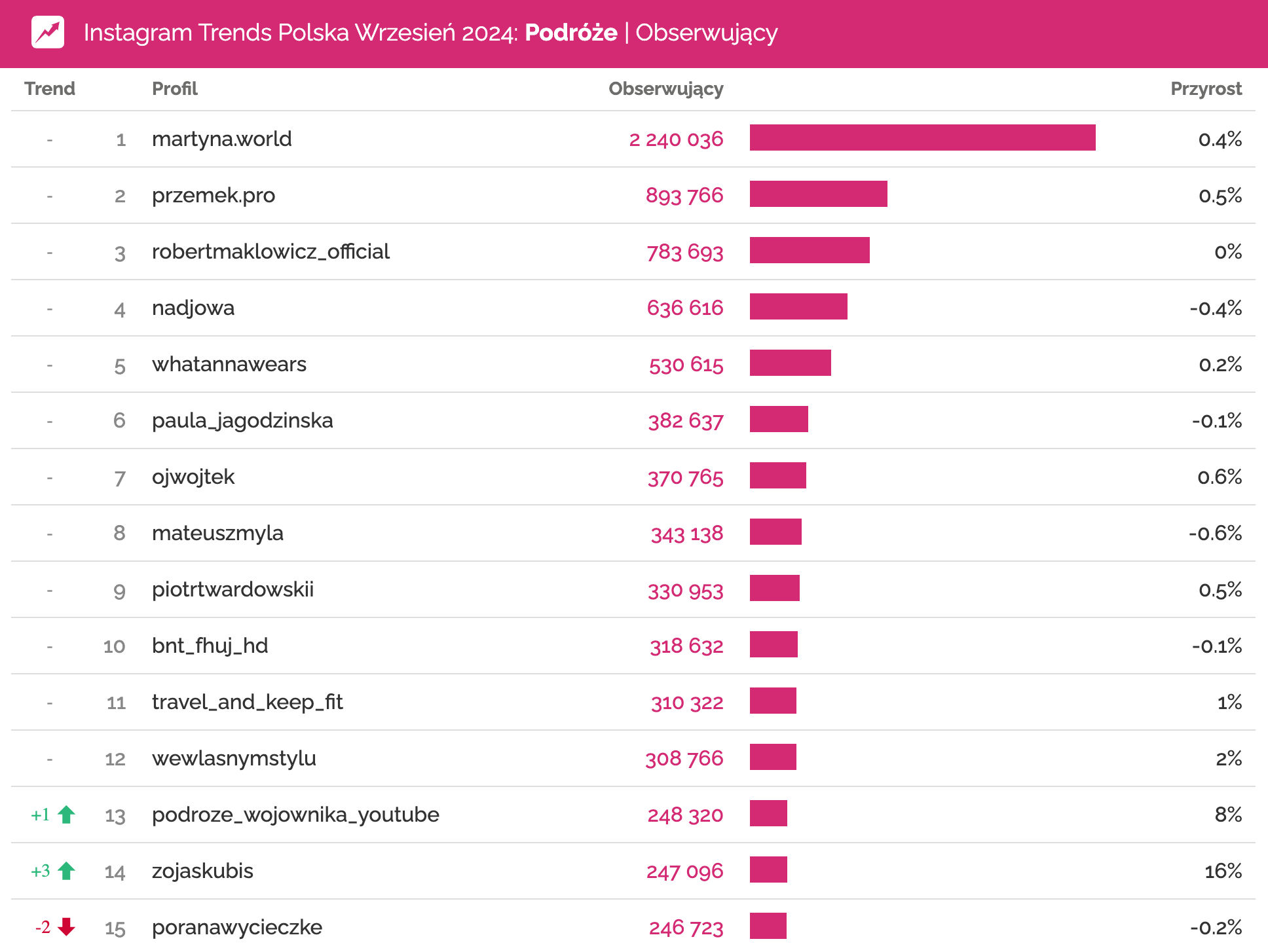 instagram wrzesień 2024 profile o największej liczbie obserwujących podróże Zoja Skubis