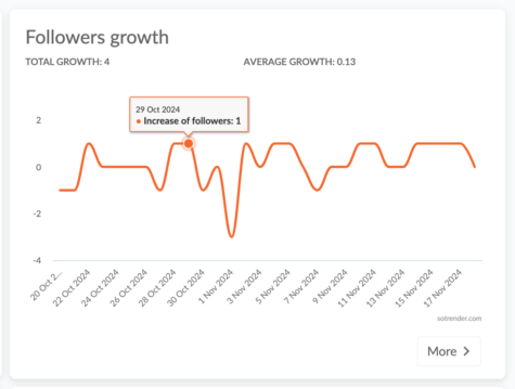 followers' growth on Instagram