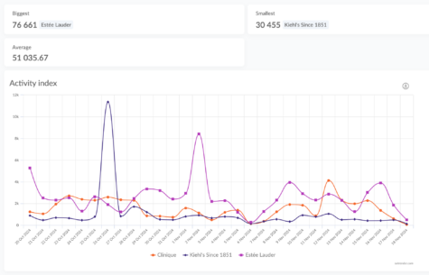 measure competitors' Instagram engagement