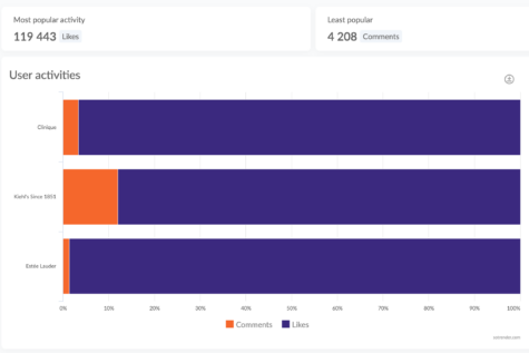 competitors user activities