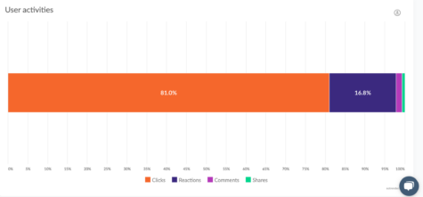 linkedin user activities analytics