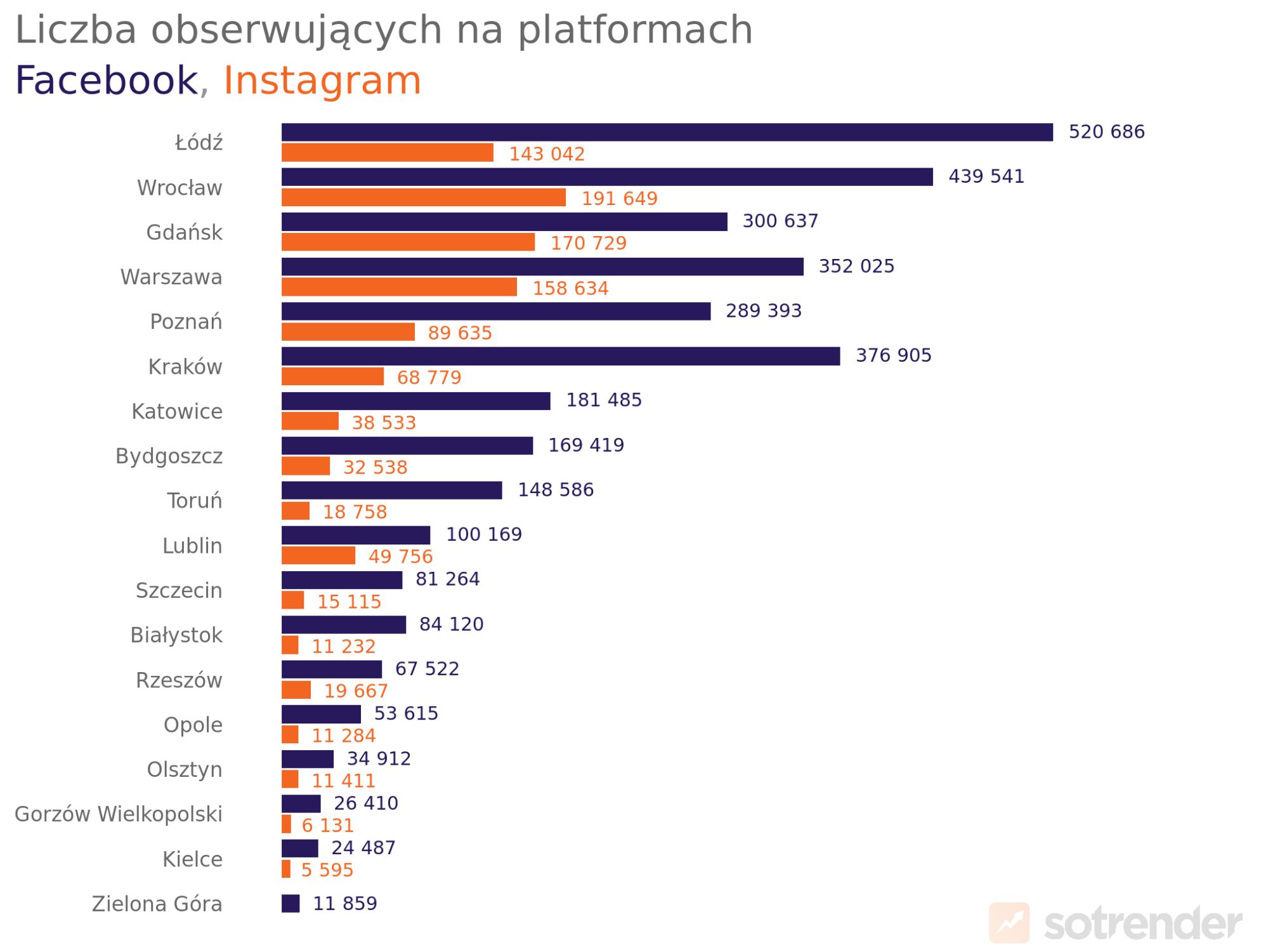 polskie miasta z największą liczbą obserwujących na facebooku i instagramie w 2024 roku