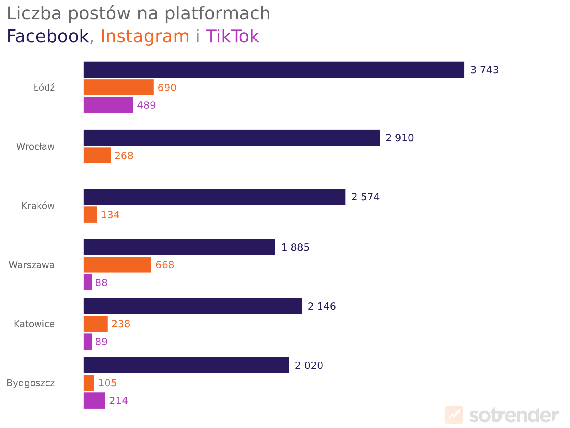 polskie miasta z największą liczbą postów na facebooku, tiktoku i instagramie w 2024 roku