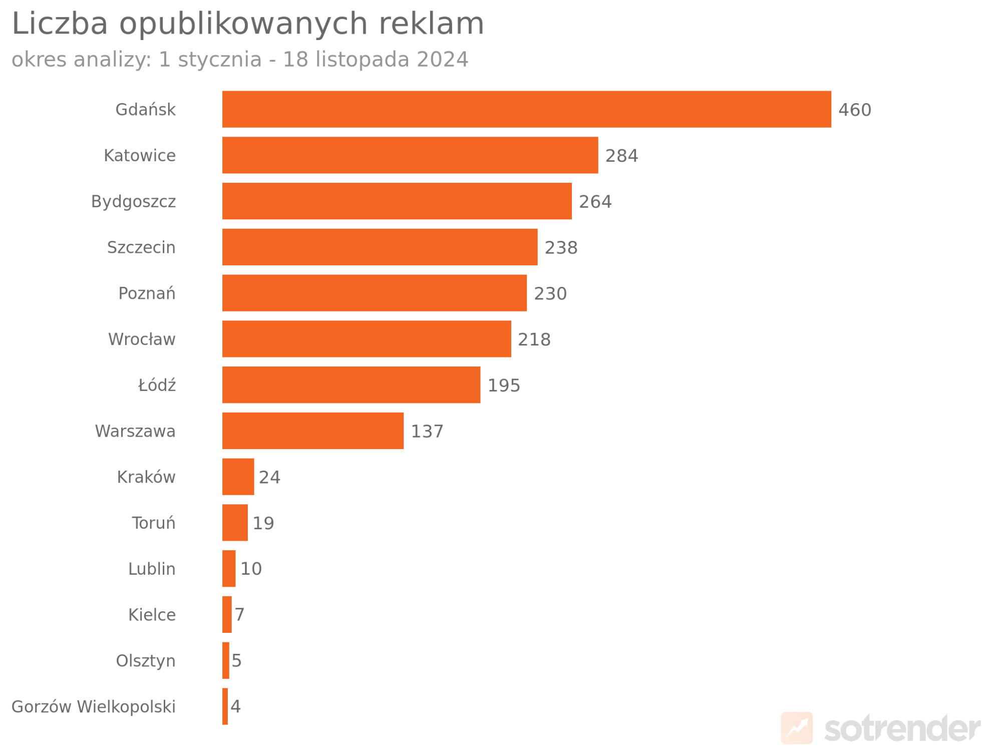 miasta w polsce o największej liczbie reklam w meta w 2024 roku 