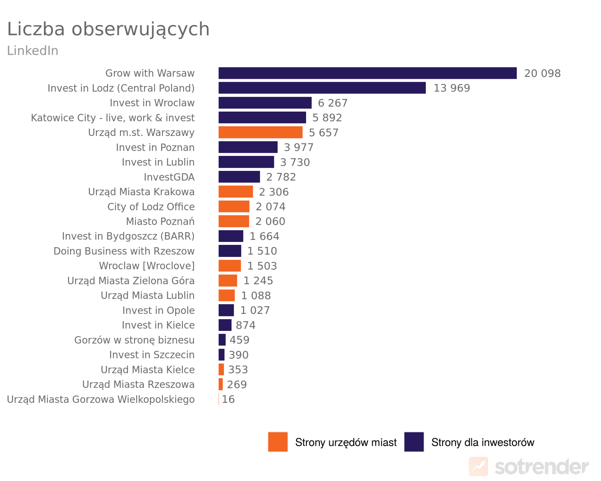 polskie miasta z największą liczbą obserwujących na linkedinie w 2024 roku