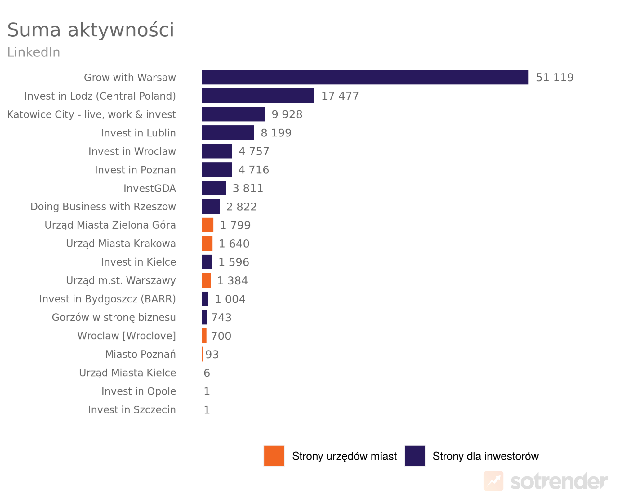 polskie miasta z największym zaangazowaniem na linkedinie w 2024 roku