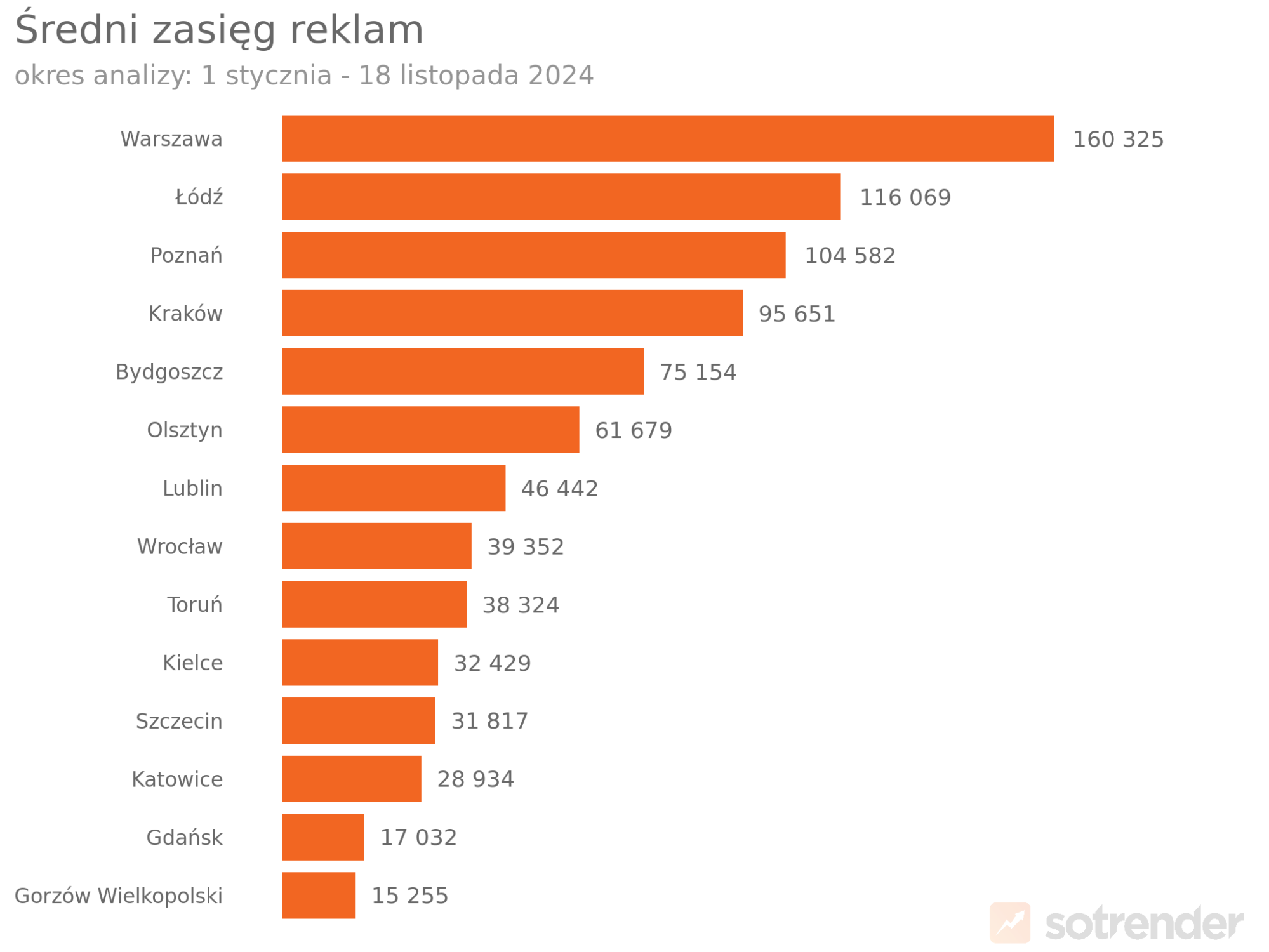 średni zasięg reklam polskich miast na facebooku w 2024 roku