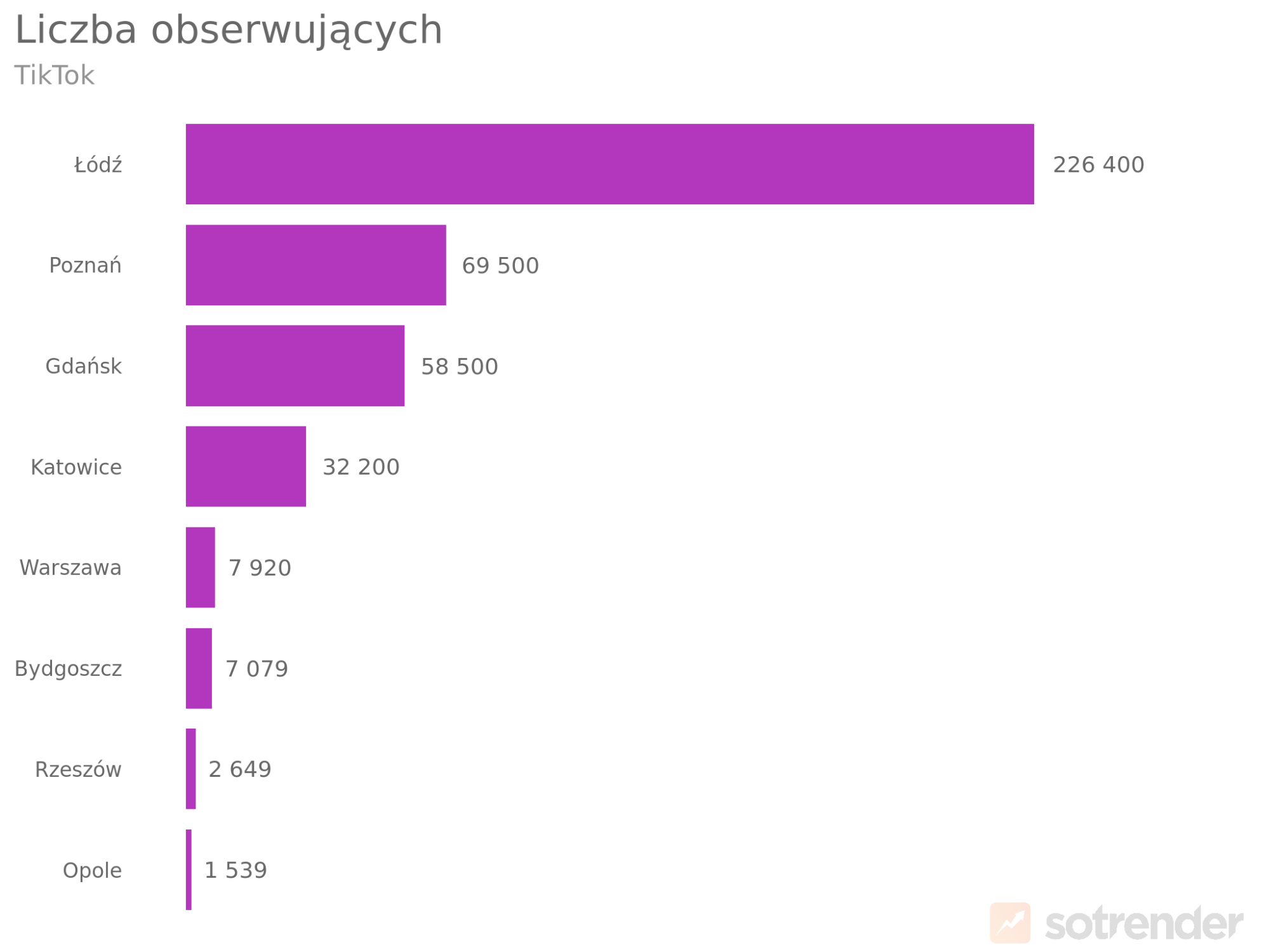 polskie miasta z największą liczbą obserwujących na tikroku w 2024 roku