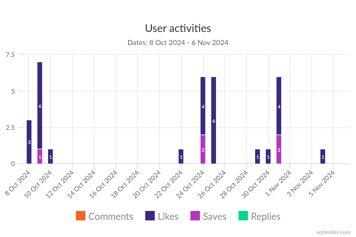 Sotrender app user activities chart