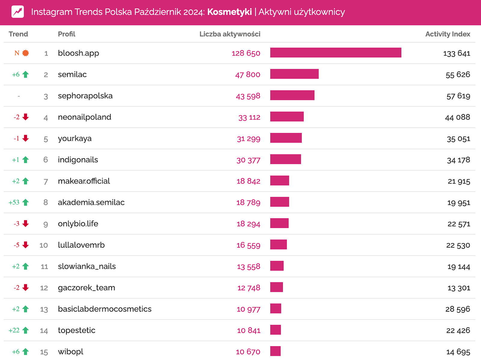 instagram październik 2024 profile marek kosmetycznych o największym zaangażowaniu bloosh.app