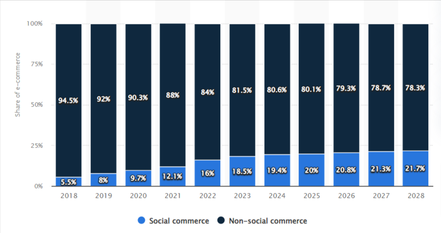 share of e-commerce