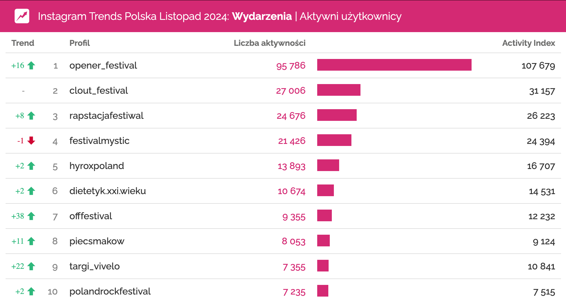 instagram listopad 2024 wydarzenia aktywni użytkownicy opener festival