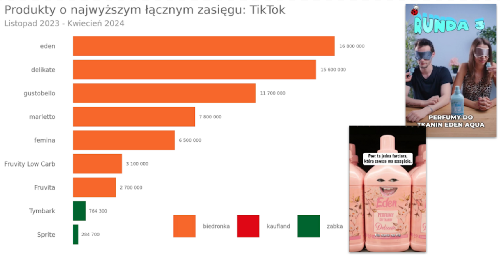 produkty o najwyższym łącznym zasięgu TikTok