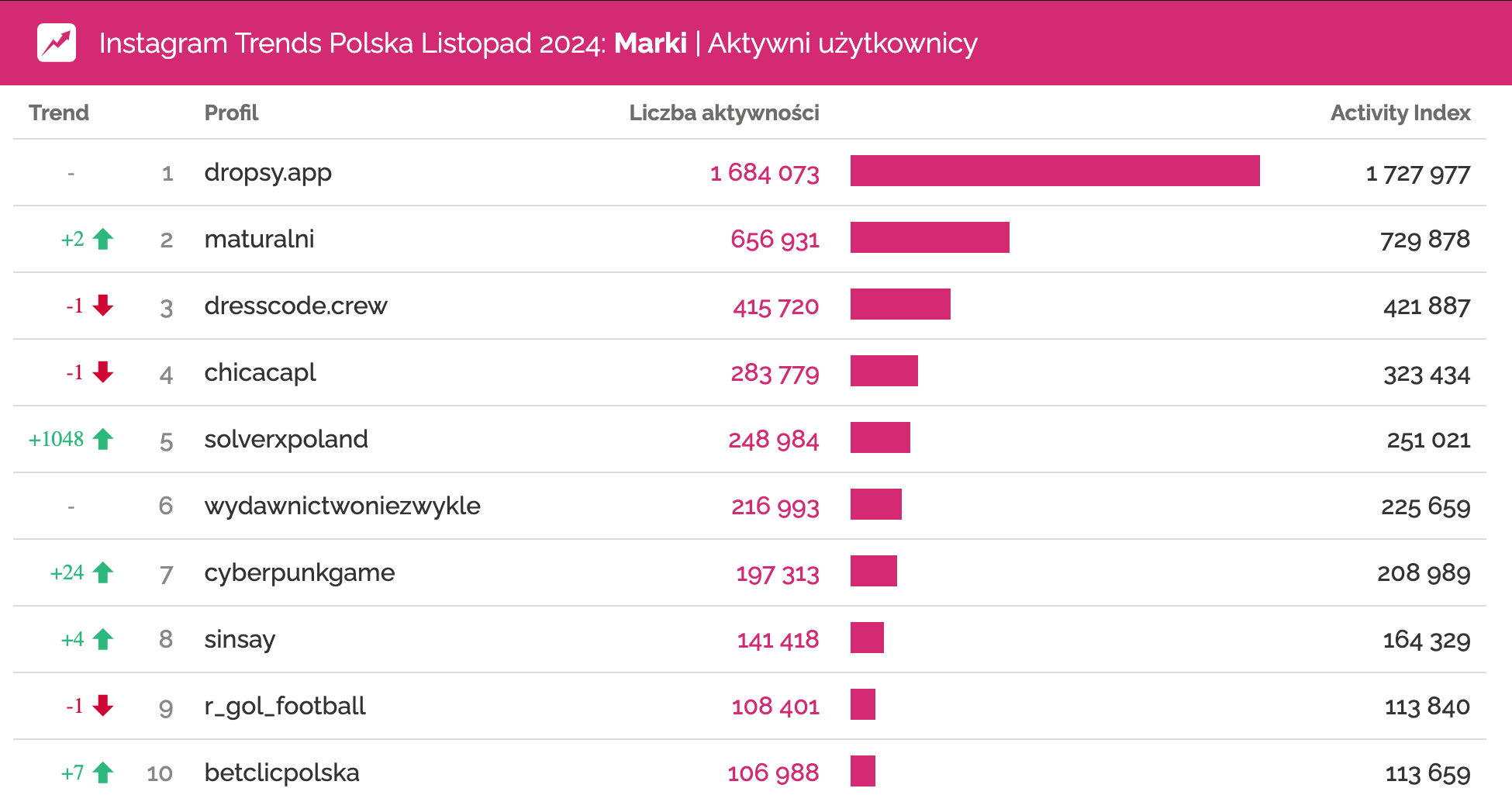 instagram listopad 2024 marki aktywni użytkownicy solverxpoland