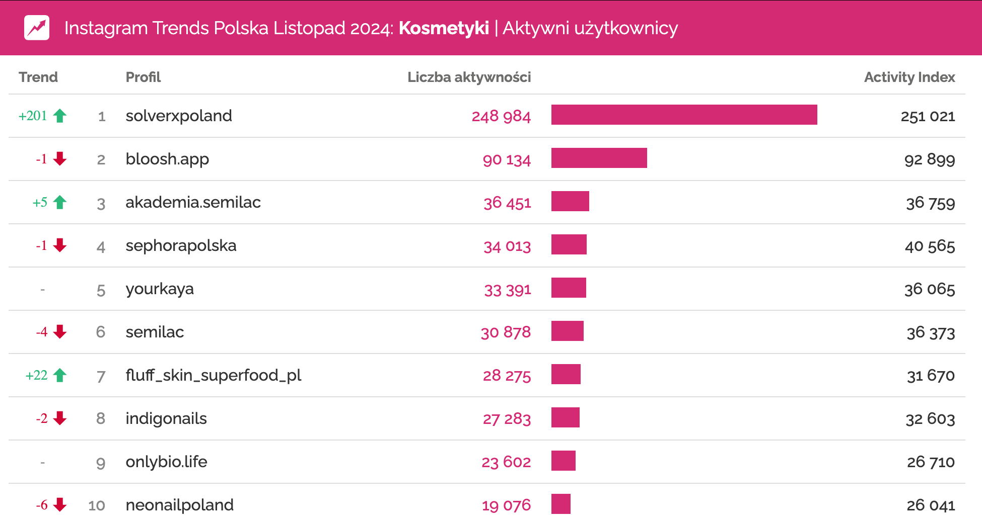 instagram listopad 2024 kosmetyki aktywni użytkownicy solverxpoland