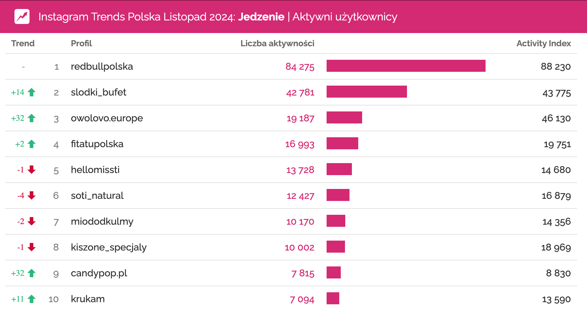 instagram listopad 2024 jedzenie aktywni użytkownicy owolovo.europe