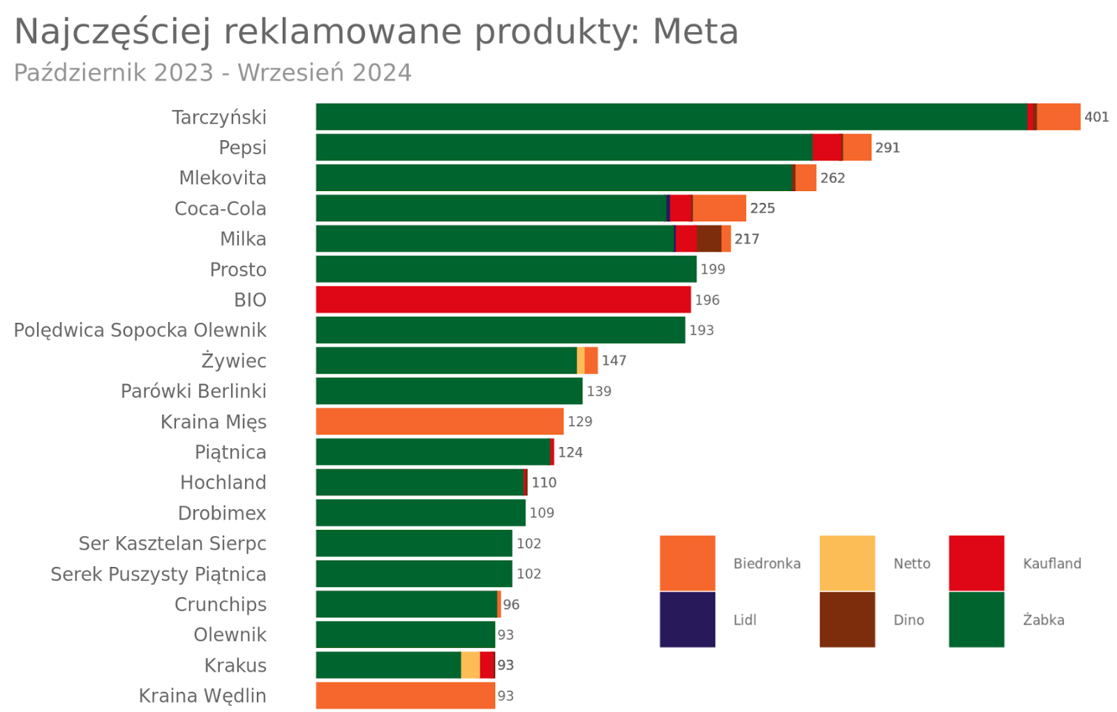 najczęściej reklamowane produkty Meta