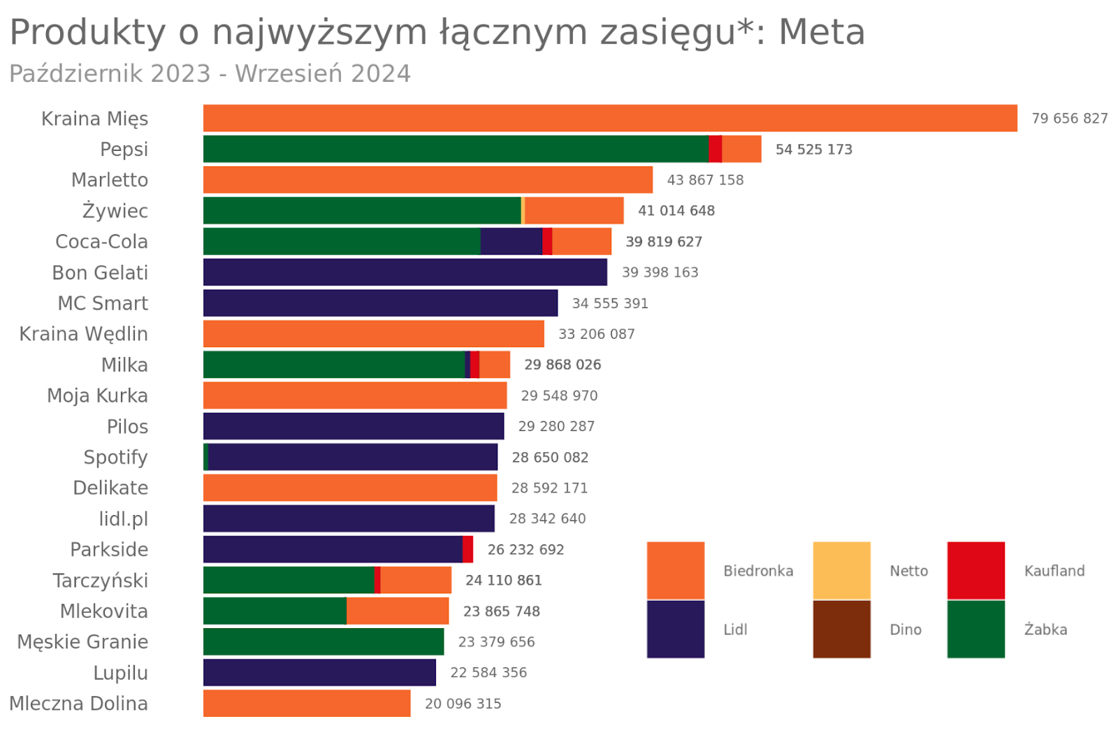 produkty o najwyższym łącznym zasięgu Meta