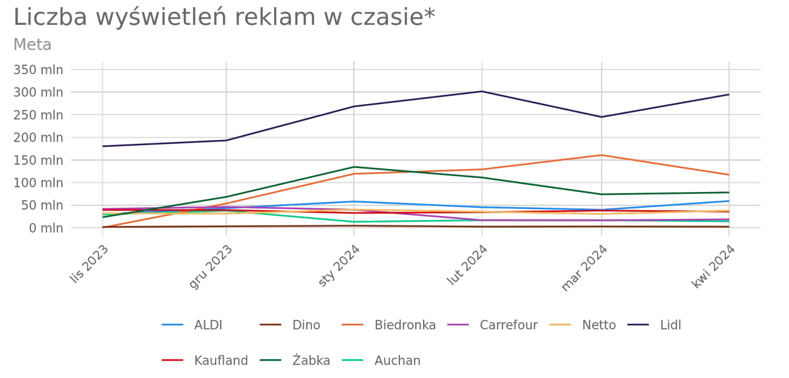 liczba wyświetleń reklam w czasie