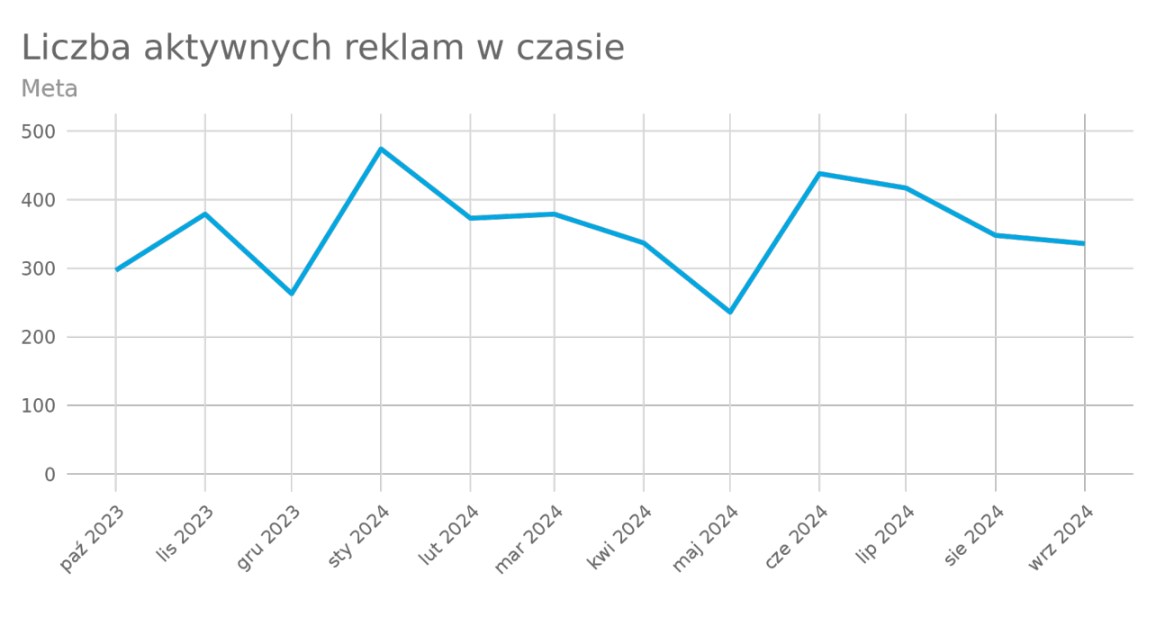 liczba aktywnych reklam w czasie Meta parówki