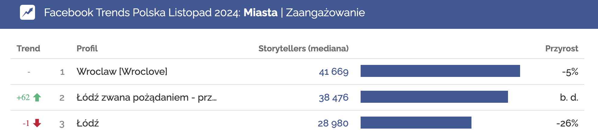 Miasta z największym zaangażowaniem na Facebooku listopad 2024