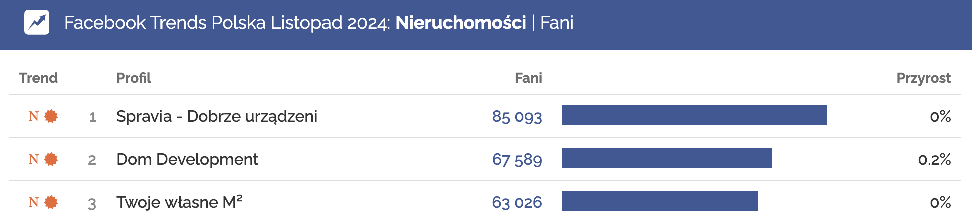 Profile deweloperów z największą liczbą fanów na Facebooku listopad 2024 