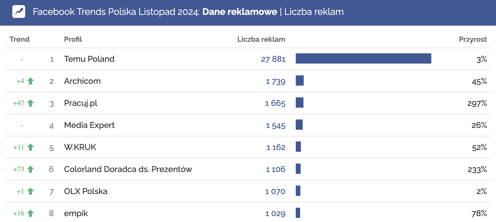 Reklamodawcy z największą liczbą reklam w ekosystemie Meta w listopadzie 2024 