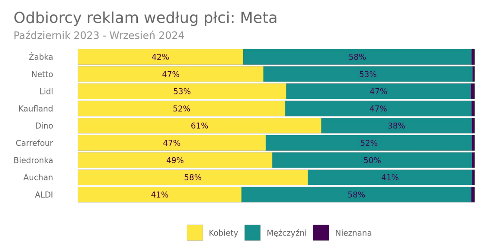 odbiorcy reklam według płci Meta