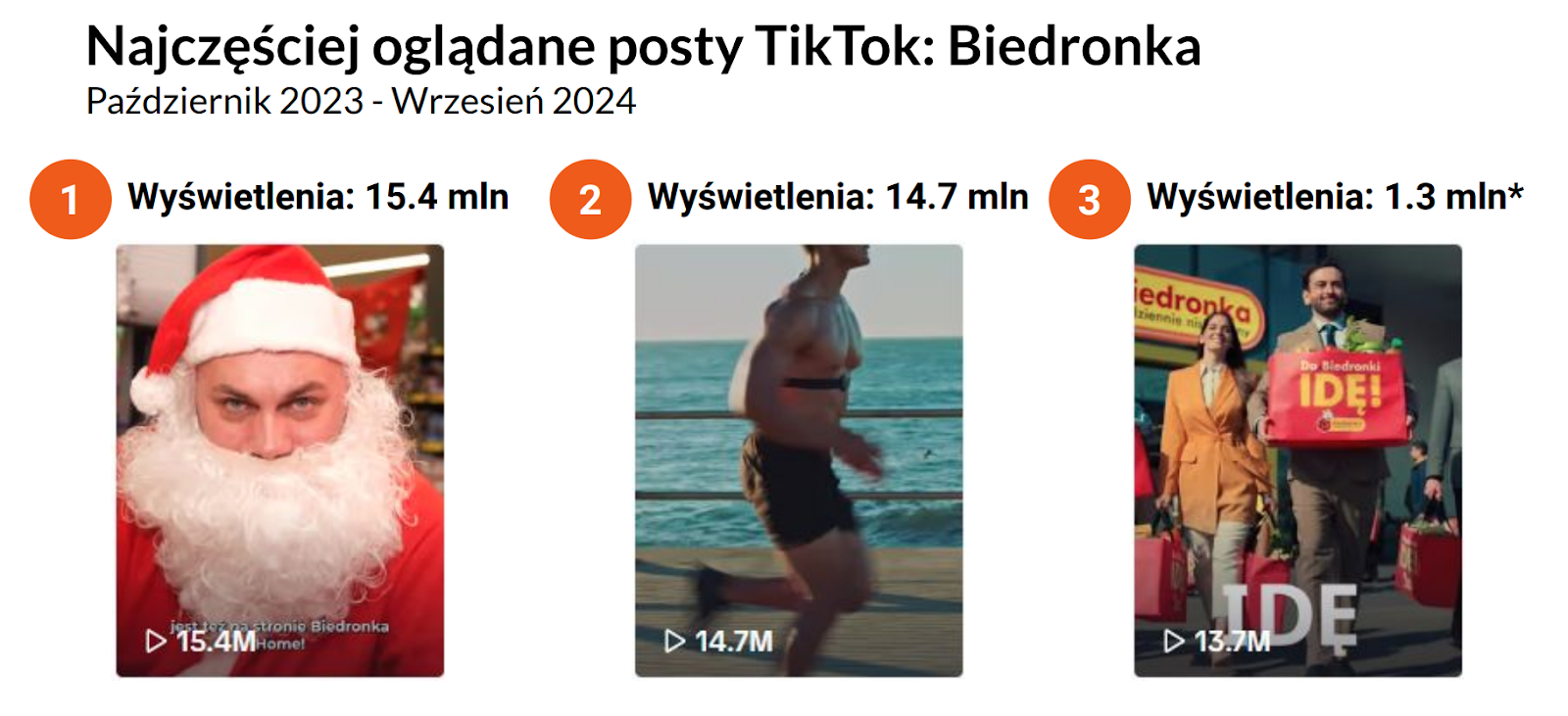 najczęściej oglądane posty TikTok Biedronka