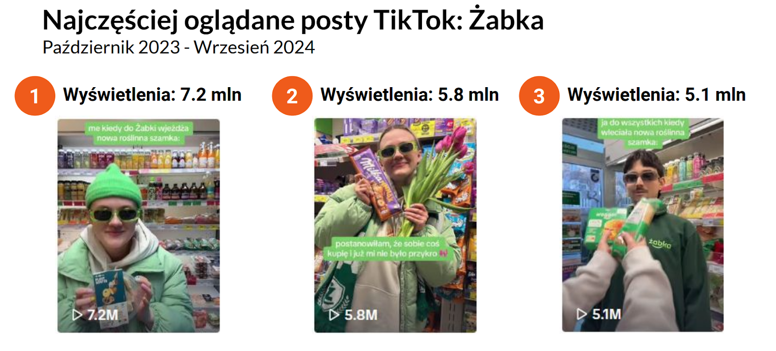 najczęściej oglądane posty TikTok Żabka