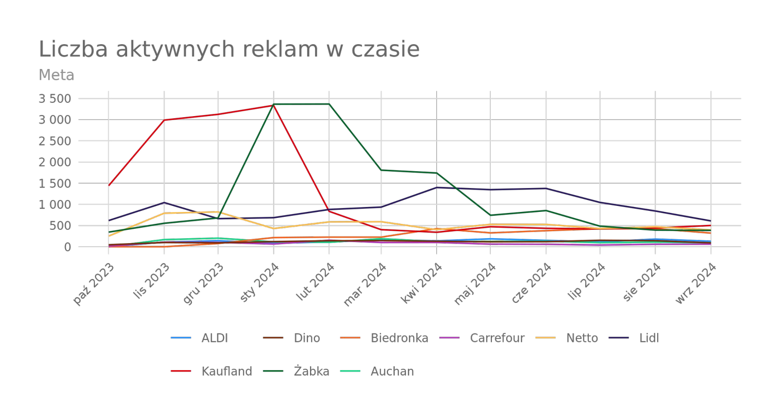 liczba aktywnych reklam w czasie