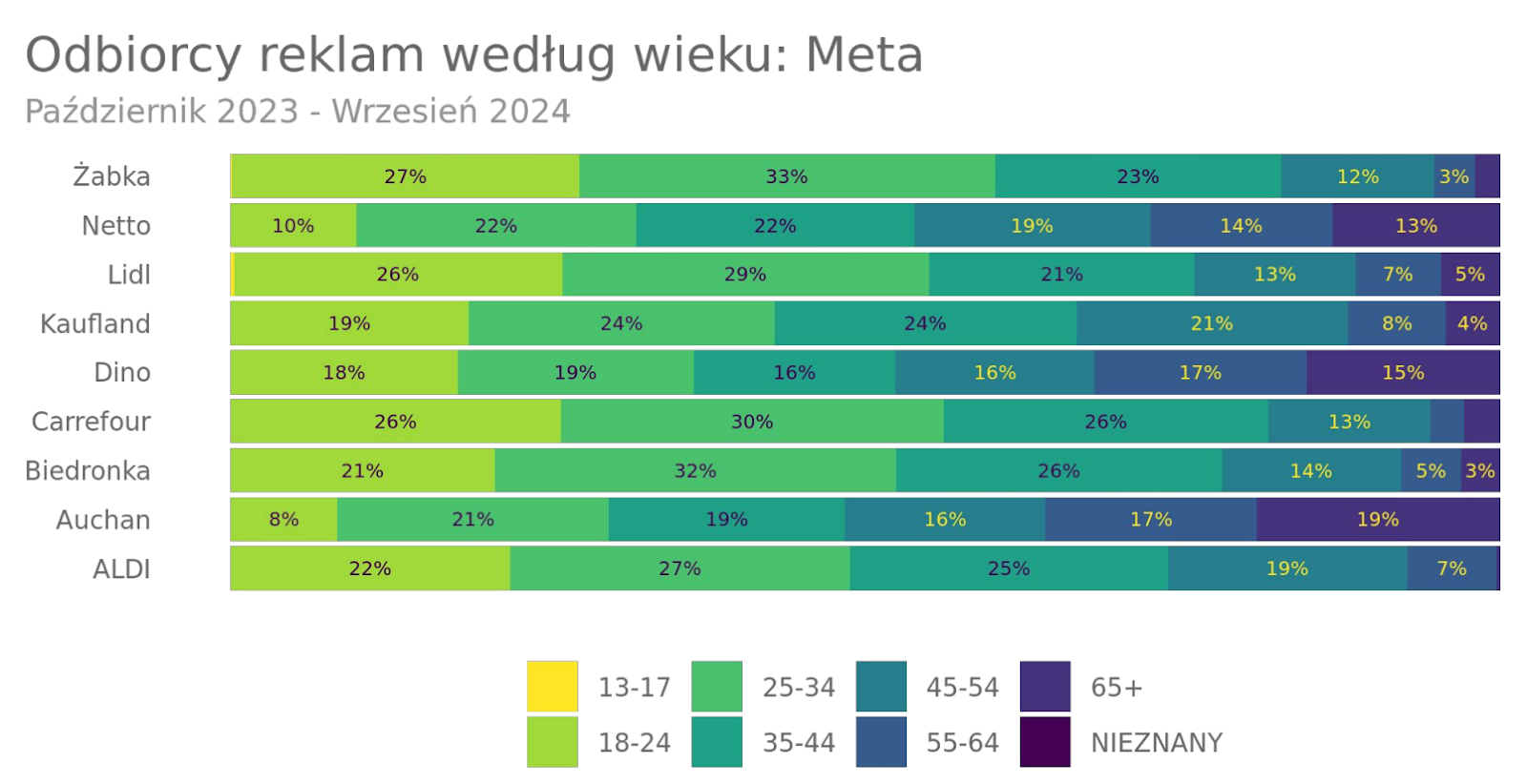 odbiorcy reklam według wieku Meta