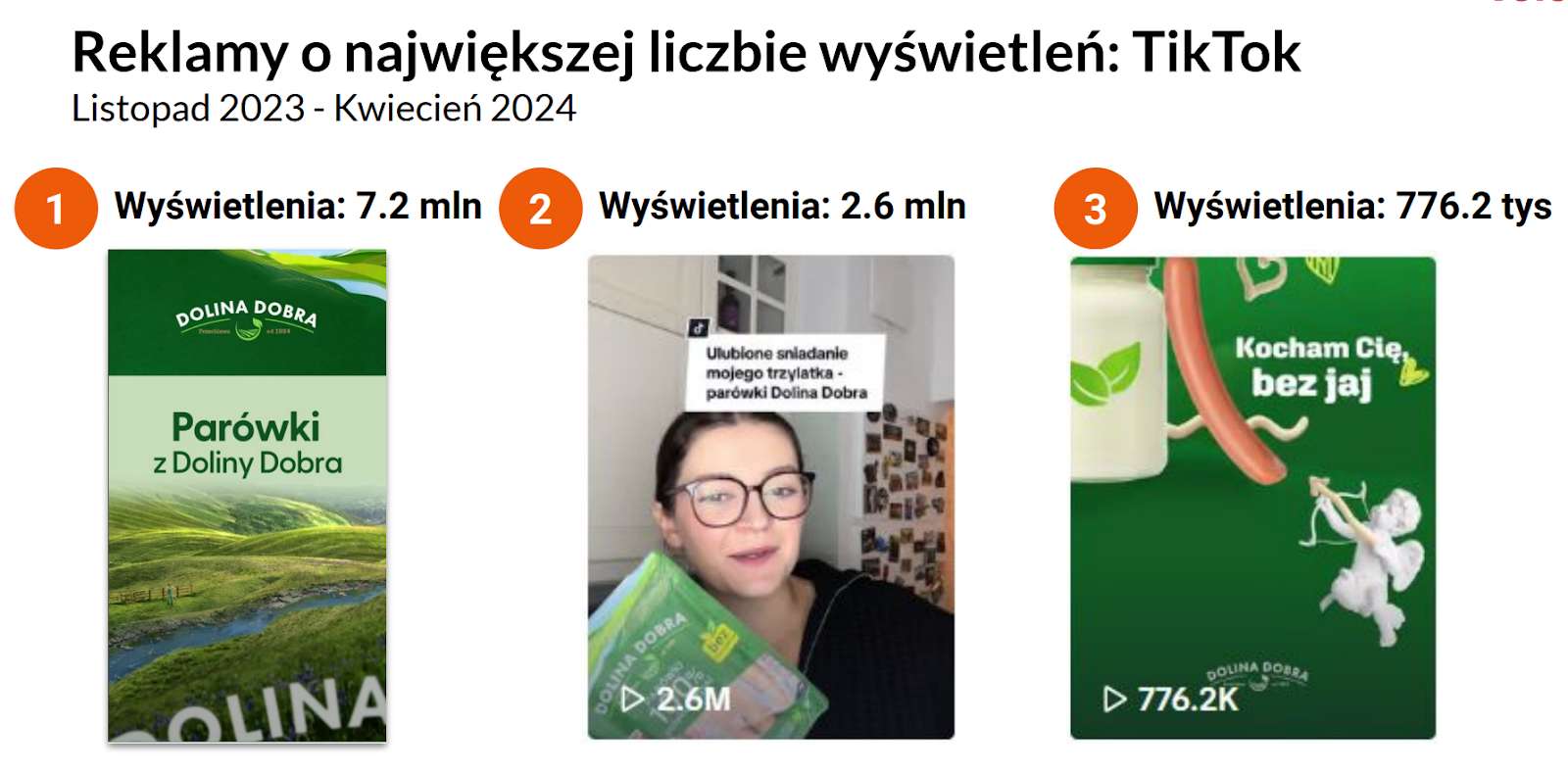 reklamy o największej liczbie wyświetleń TikTok